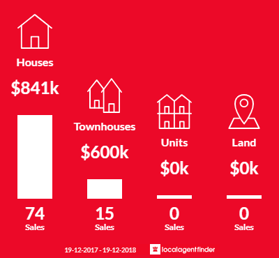 Average sales prices and volume of sales in Nicholls, ACT 2913