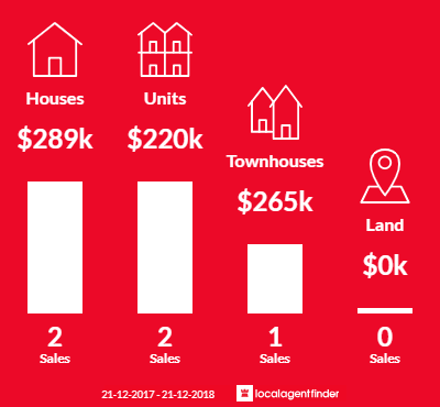 Average sales prices and volume of sales in Noarlunga Centre, SA 5168