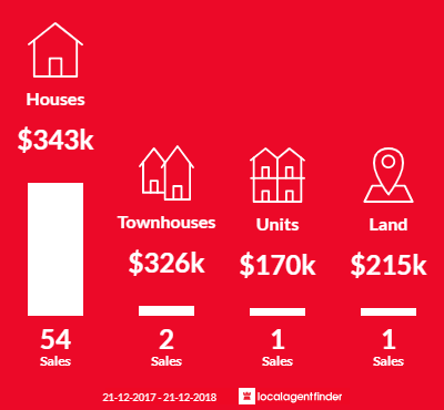 Average sales prices and volume of sales in Noarlunga Downs, SA 5168