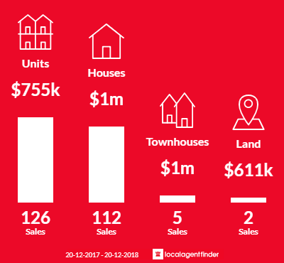 Average sales prices and volume of sales in Noosa Heads, QLD 4567