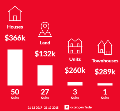 Average sales prices and volume of sales in Normanville, SA 5204