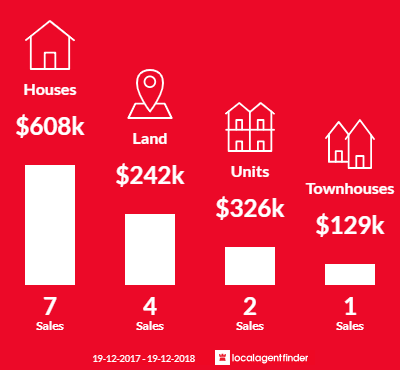 Average sales prices and volume of sales in North Batemans Bay, NSW 2536