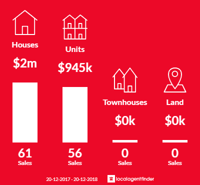 Average sales prices and volume of sales in North Bondi, NSW 2026