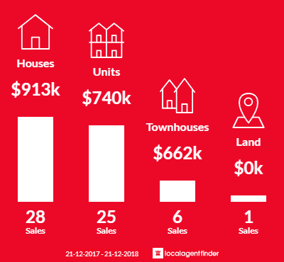 Average sales prices and volume of sales in North Fremantle, WA 6159