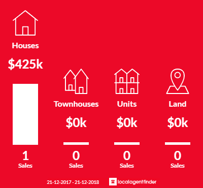 Average sales prices and volume of sales in North Greenbushes, WA 6254