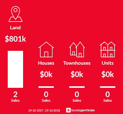 Average sales prices and volume of sales in North Johnstone, QLD 4885