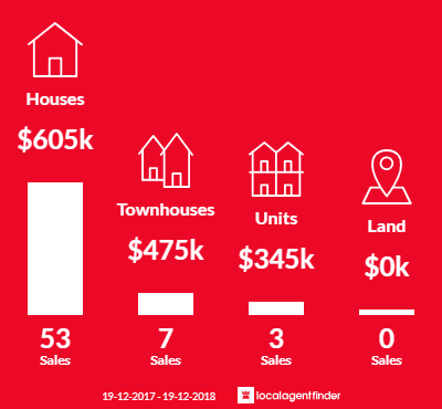 Average sales prices and volume of sales in North Lambton, NSW 2299