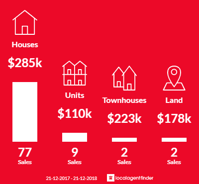 Average sales prices and volume of sales in North Mackay, QLD 4740