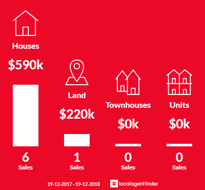 Average sales prices and volume of sales in North Narooma, NSW 2546