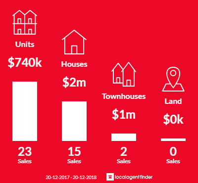 Average sales prices and volume of sales in North Strathfield, NSW 2137