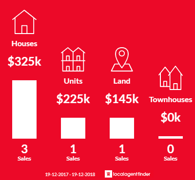 Average sales prices and volume of sales in North Tamworth, NSW 2340