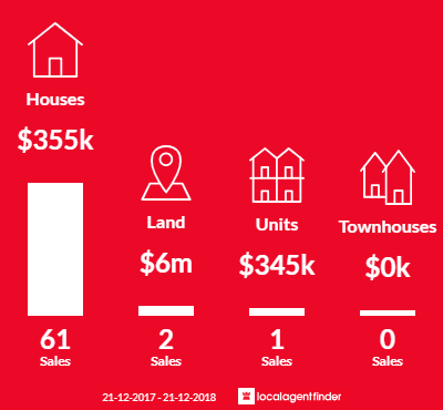 Average sales prices and volume of sales in North Toowoomba, QLD 4350