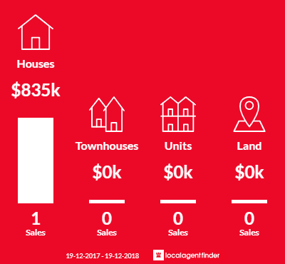 Average sales prices and volume of sales in North Tumbulgum, NSW 2490