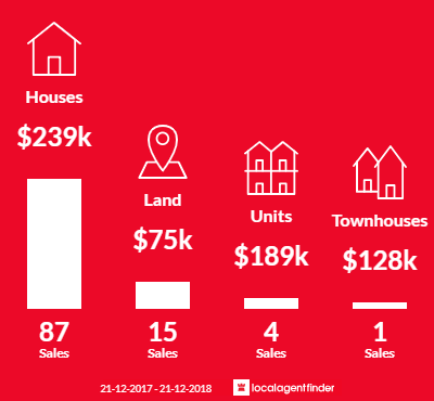 Average sales prices and volume of sales in Northam, WA 6401
