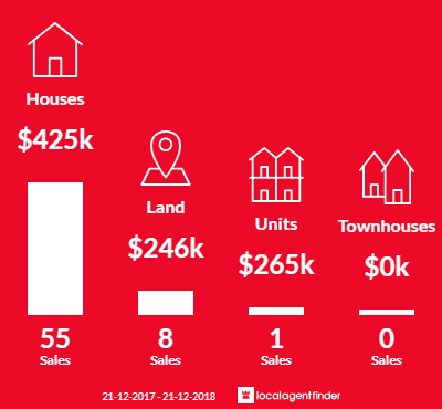 Average sales prices and volume of sales in Northfield, SA 5085