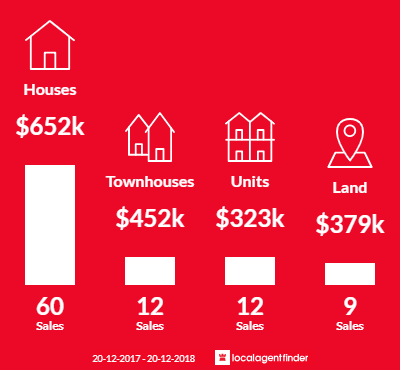 Average sales prices and volume of sales in Northgate, QLD 4013