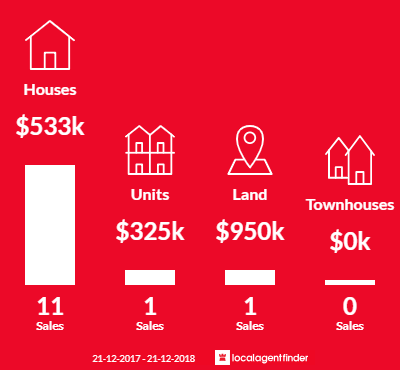 Average sales prices and volume of sales in Oakbank, SA 5243