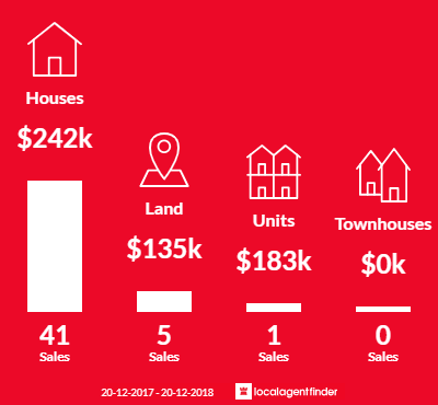 Average sales prices and volume of sales in Oakey, QLD 4401
