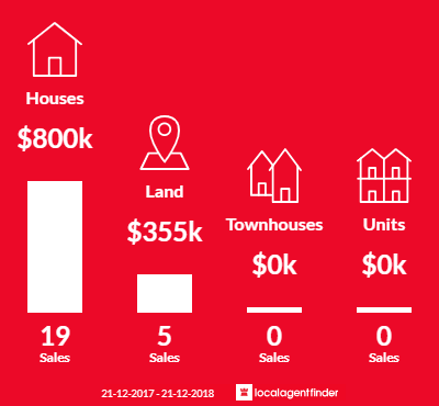 Average sales prices and volume of sales in Oakford, WA 6121