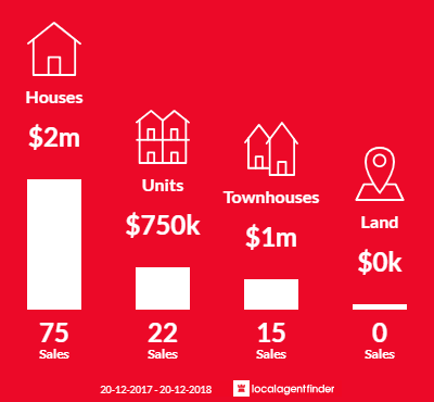 Average sales prices and volume of sales in Oatley, NSW 2223