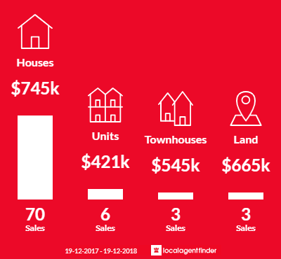Average sales prices and volume of sales in Ocean Shores, NSW 2483