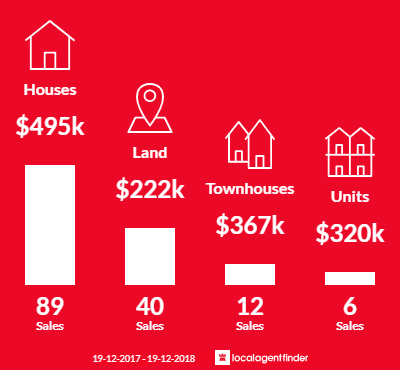 Average sales prices and volume of sales in Old Bar, NSW 2430