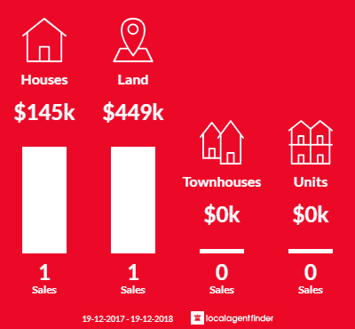 Average sales prices and volume of sales in Old Bonalbo, NSW 2469