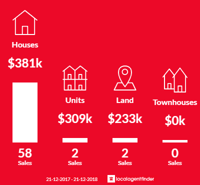 Average sales prices and volume of sales in Old Reynella, SA 5161