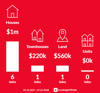 Average sales prices and volume of sales in One Mile, NSW 2316