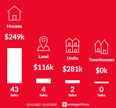 Average sales prices and volume of sales in One Mile, QLD 4305