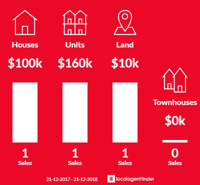 Average sales prices and volume of sales in Ongerup, WA 6336
