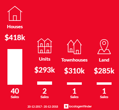 Average sales prices and volume of sales in Ooralea, QLD 4740