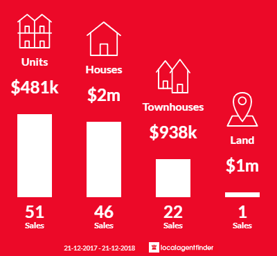 Average sales prices and volume of sales in Ormond, VIC 3204