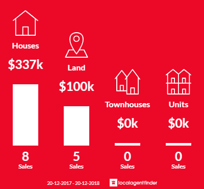 Average sales prices and volume of sales in Pacific Haven, QLD 4659