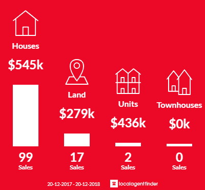 Average sales prices and volume of sales in Palmwoods, QLD 4555