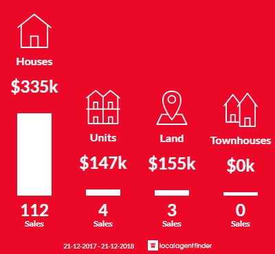 Average sales prices and volume of sales in Para Hills, SA 5096