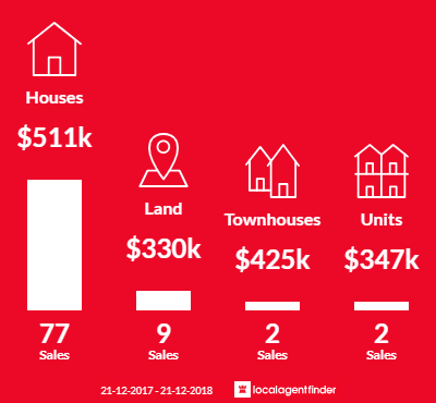 Average sales prices and volume of sales in Paradise, SA 5075