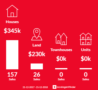 Average sales prices and volume of sales in Parafield Gardens, SA 5107