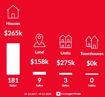 Average sales prices and volume of sales in Parkes, NSW 2870