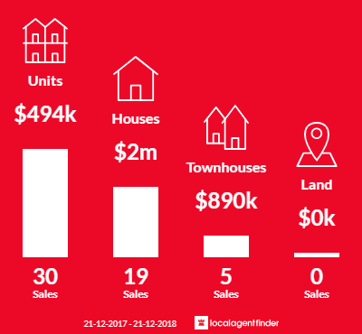 Average sales prices and volume of sales in Parkville, VIC 3052