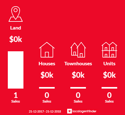 Average sales prices and volume of sales in Parwan, VIC 3340