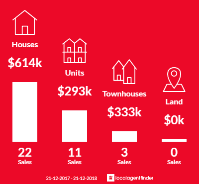 Average sales prices and volume of sales in Payneham, SA 5070