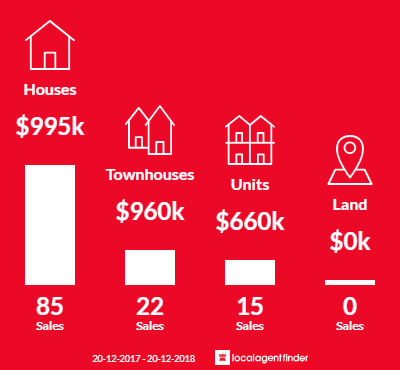 Average sales prices and volume of sales in Peakhurst, NSW 2210