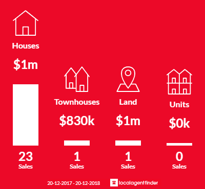 Average sales prices and volume of sales in Peakhurst Heights, NSW 2210