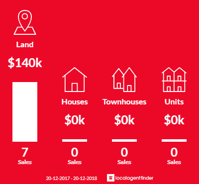 Average sales prices and volume of sales in Peeramon, QLD 4885