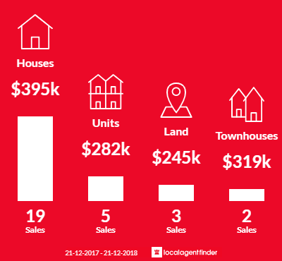 Average sales prices and volume of sales in Peterhead, SA 5016