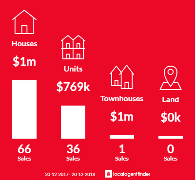 Average sales prices and volume of sales in Petersham, NSW 2049