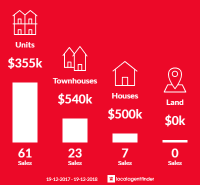 Average sales prices and volume of sales in Phillip, ACT 2606
