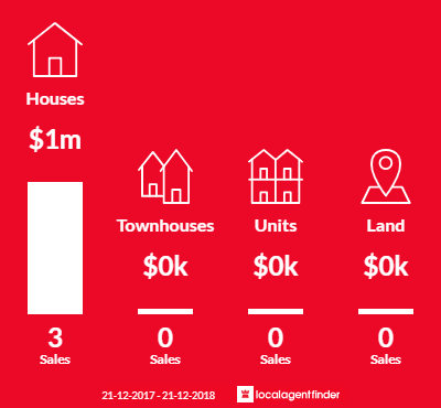 Average sales prices and volume of sales in Piesse Brook, WA 6076