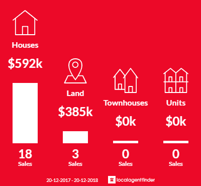 Average sales prices and volume of sales in Pine Mountain, QLD 4306